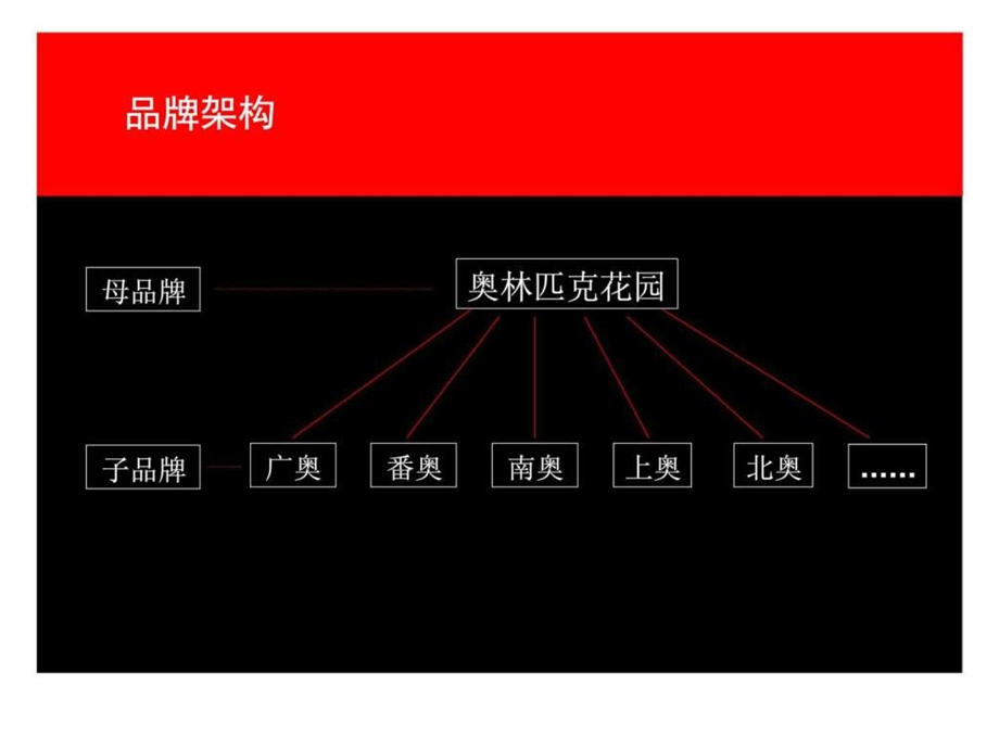 我们对奥林匹克花园品牌的认识1440838643.ppt_第3页