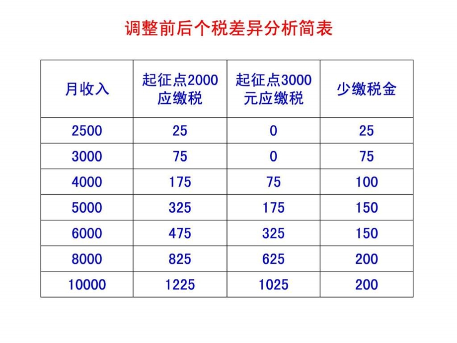 个人所得税施.ppt.ppt_第3页