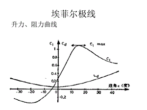 mmm空mmm气动力学原理2.ppt