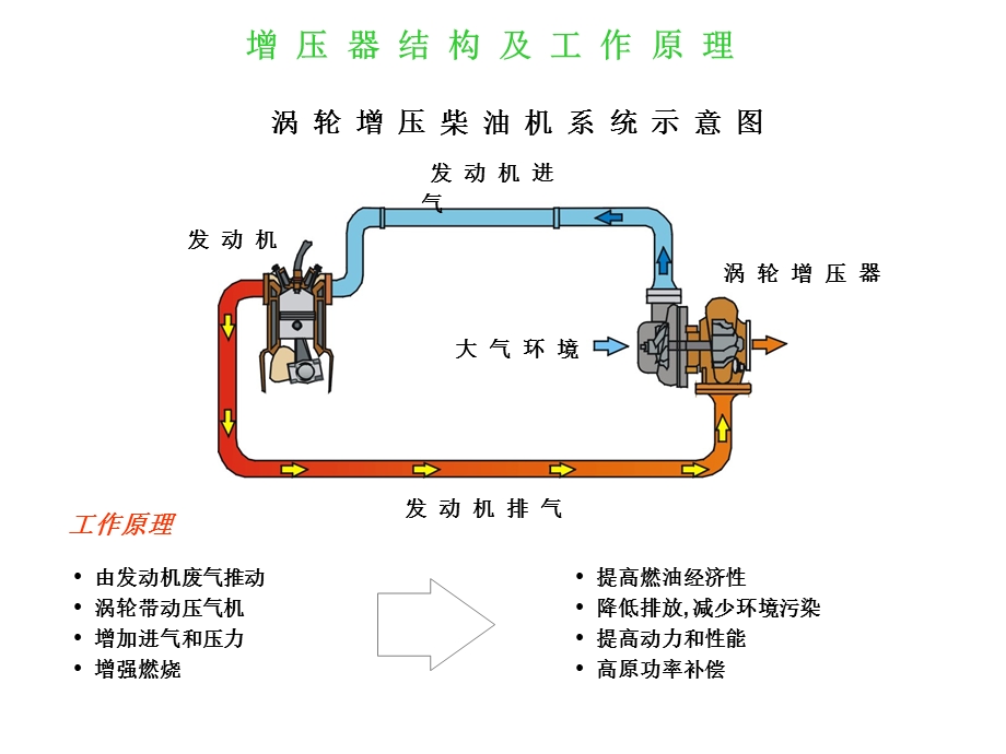 涡轮增压器的结构与原理.ppt_第2页