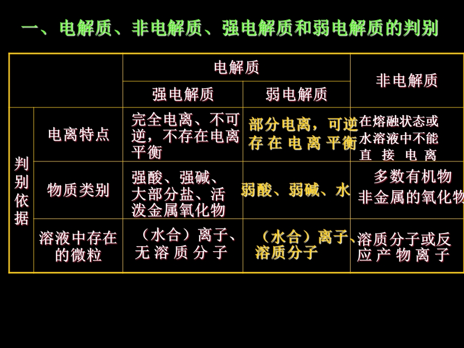 电解质溶液复习.ppt_第3页