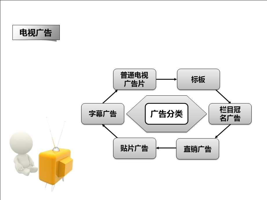 广告分类和特点.ppt_第3页