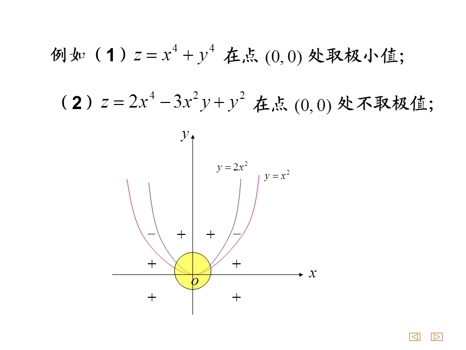 多元函数的极值(IV).ppt_第3页