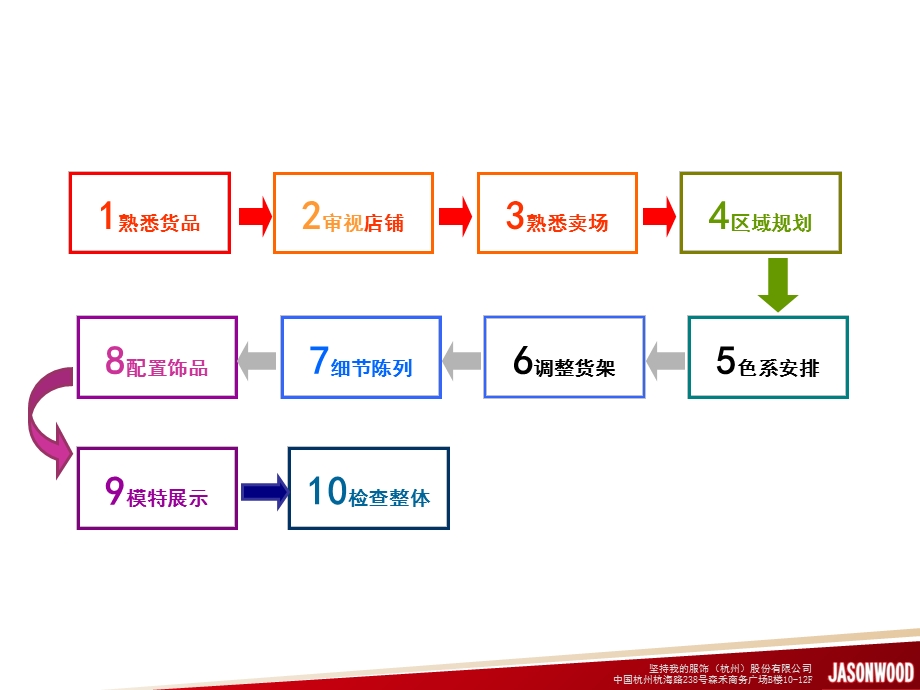 店长训练营-陈列篇.ppt_第2页