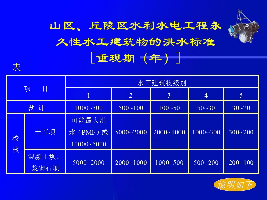 洪水标准和安全超高.ppt_第3页