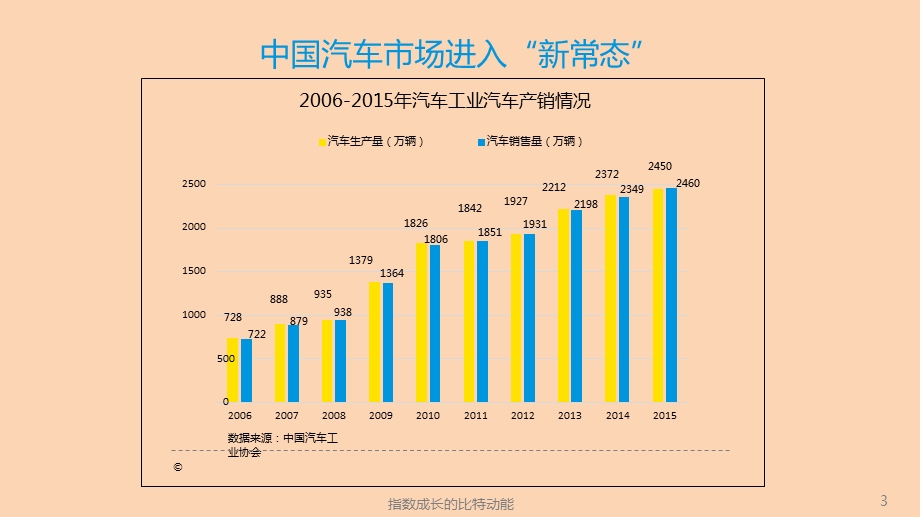 中国汽车互联网市场研究报告.ppt_第3页