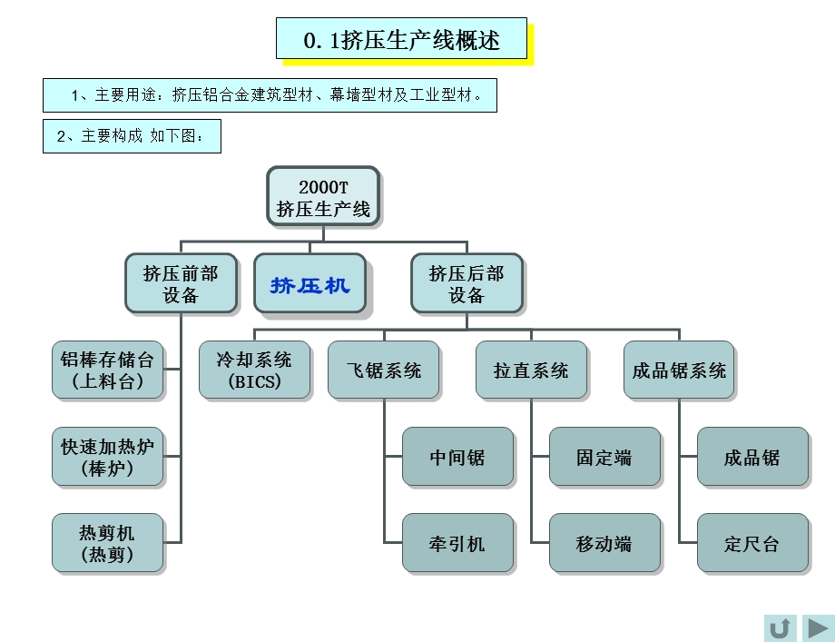 挤压生产线操作培训课程.ppt_第2页