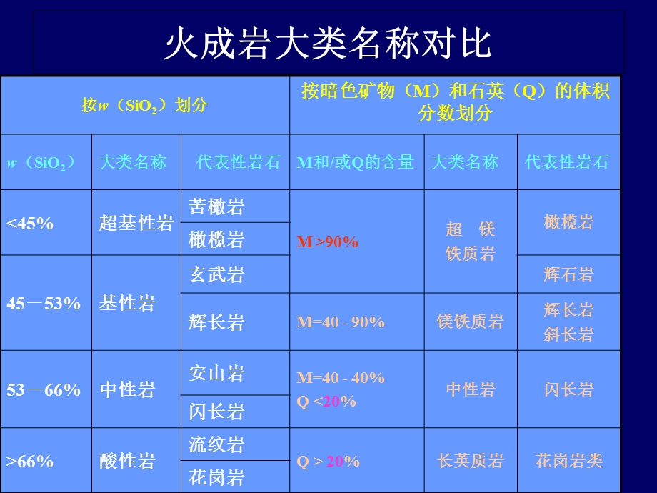 火成岩的分类命名.ppt_第3页