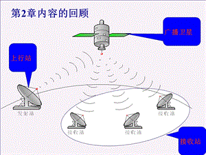 广播卫星与上行站.ppt