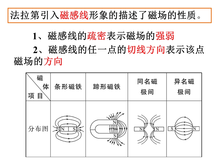 磁感应强度和磁通量(公开课).ppt_第2页