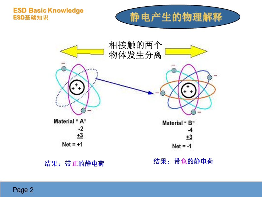 工厂如何消除静电与防止静电.ppt_第3页