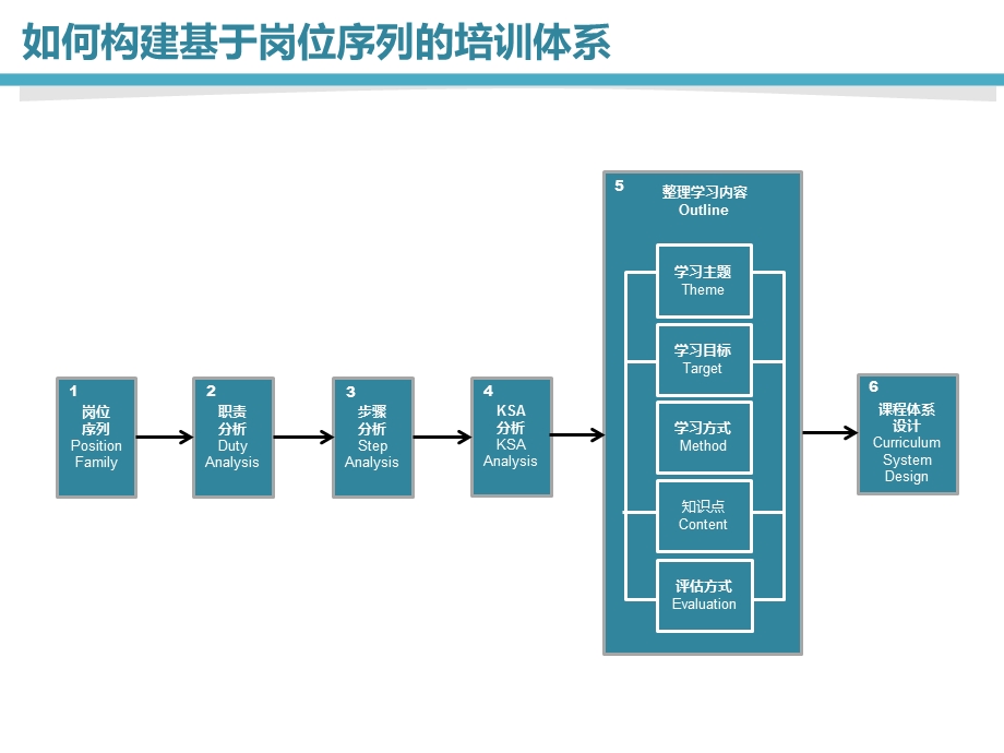 构建基于岗位序列的培训体.ppt_第2页