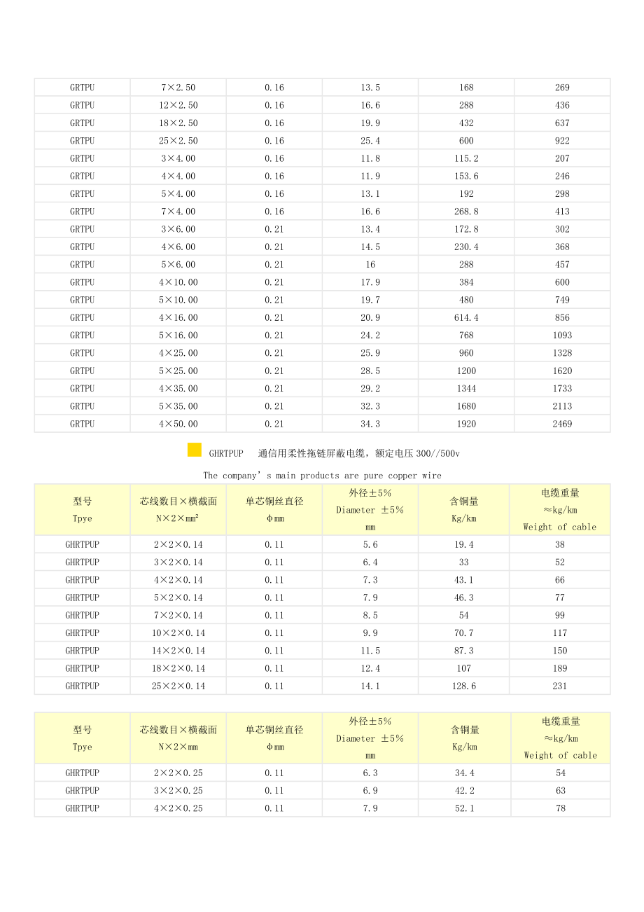 GRTPU控制及电力用高柔性拖链电缆 GRTPU High flexible towlin cable for control and power 额定电压300.doc_第2页