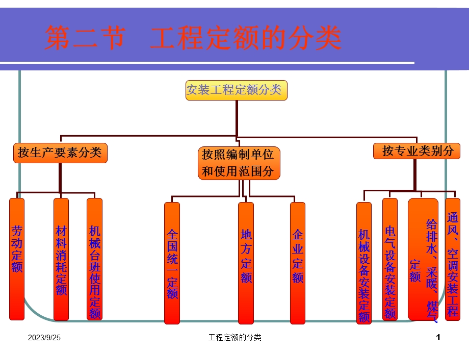 工程定额的分类.ppt_第1页