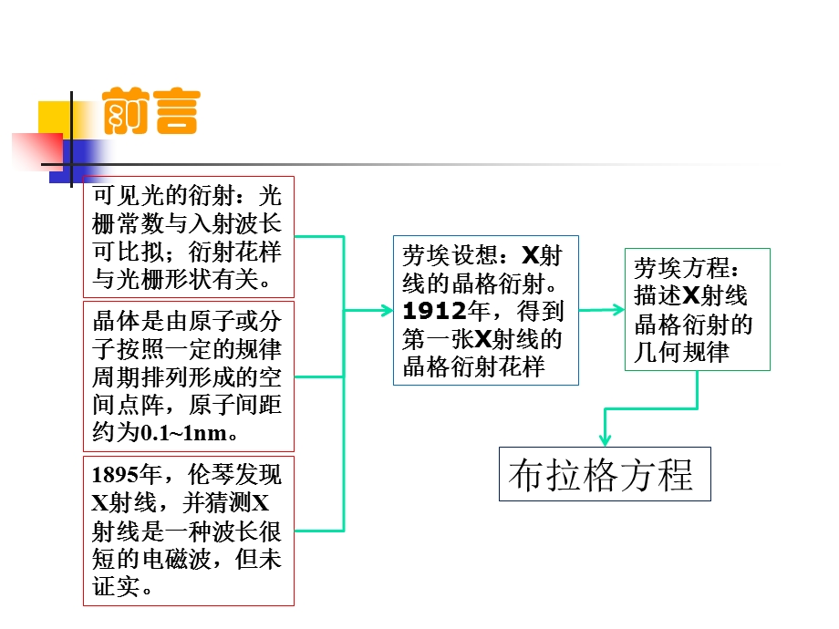 布拉格方程的导出.ppt_第2页