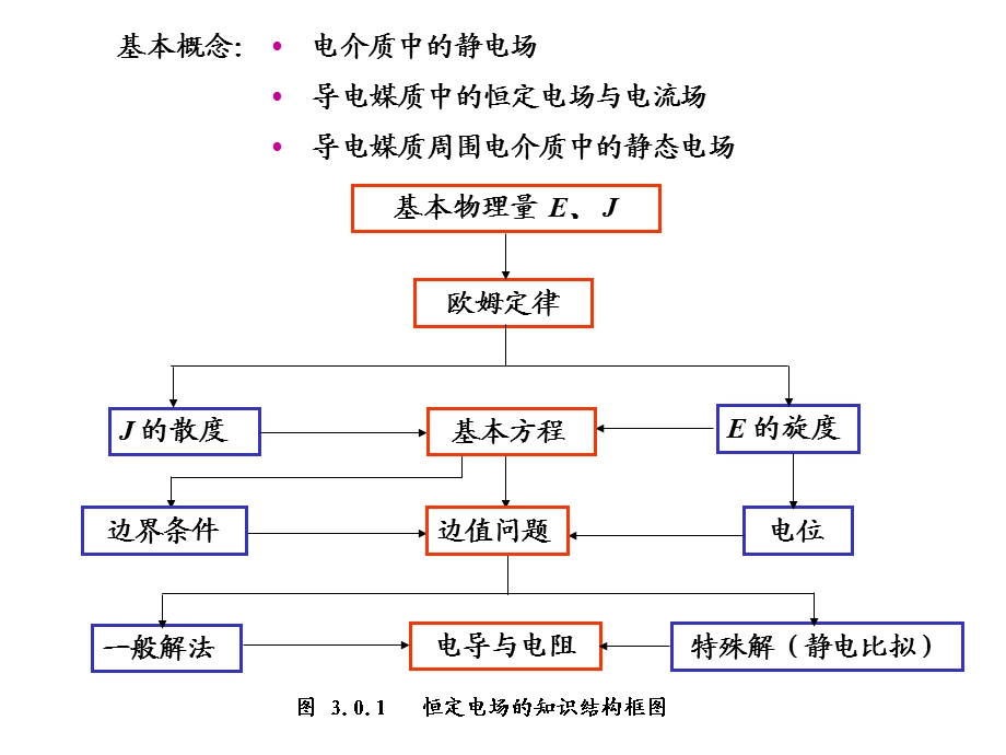 电流密度和基本方程.ppt_第2页