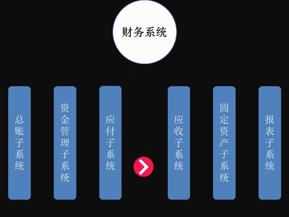 服务类会计信息系统.ppt_第3页