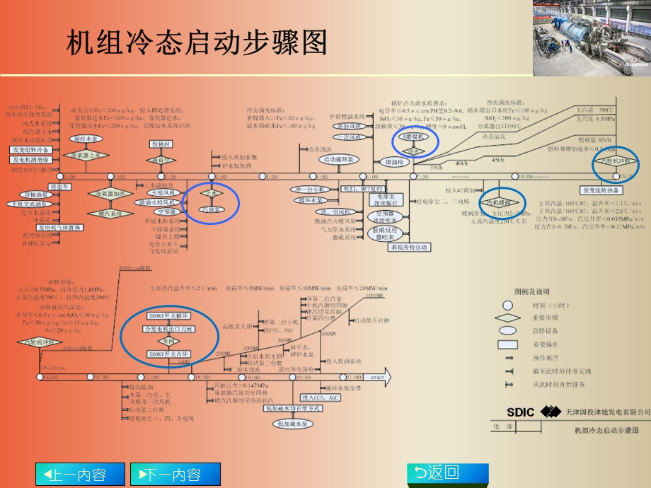 机组冷态启动及注意事项.ppt_第2页