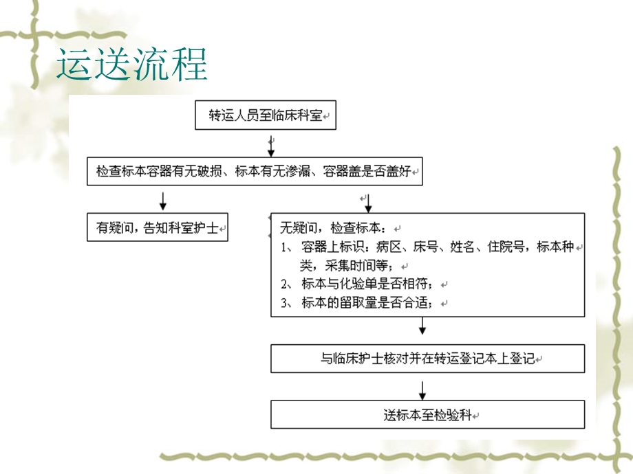 标本的运送流程.ppt_第2页