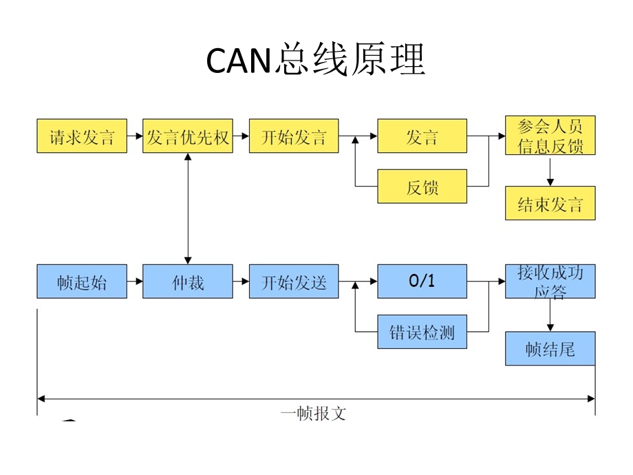 电动车CAN总线培训PPT.ppt_第3页