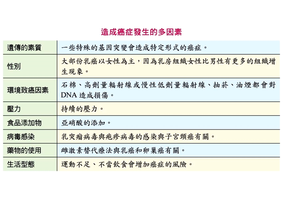 癌症的分子诊断.ppt_第2页