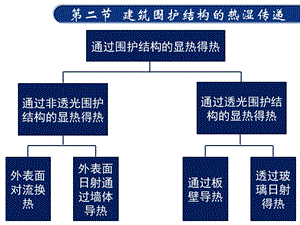 建筑围护结构热湿传递.ppt