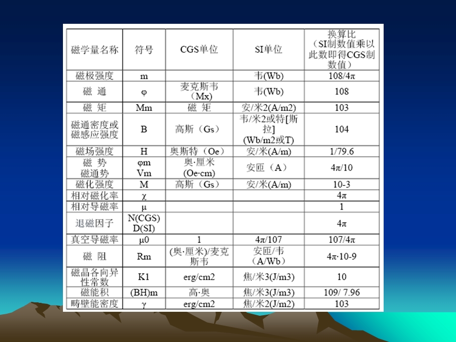 常见磁传感器及原理和应用.ppt_第3页