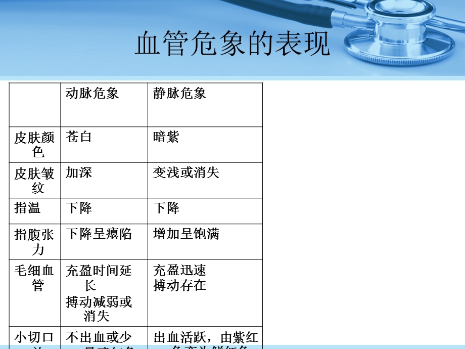 断指再植术后血管危象的观察与护理.ppt_第2页