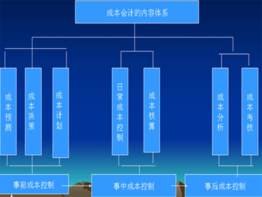 成本会计课件全面完整.ppt_第2页