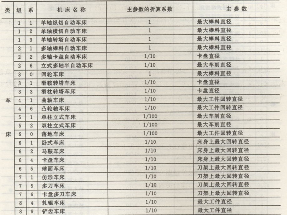 常用机床组、系代号及主参数(截).ppt_第3页