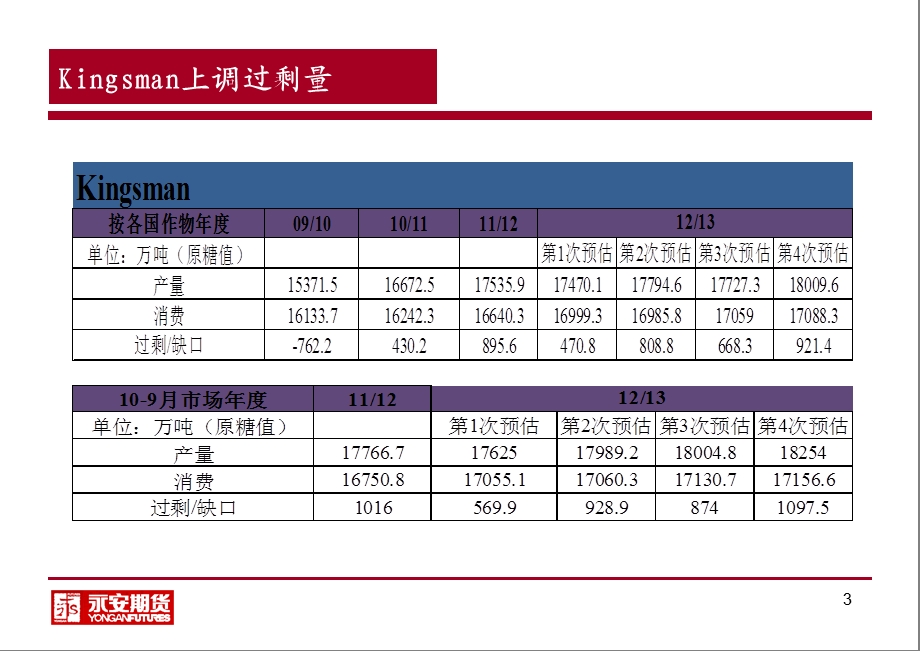 永安期货研究中心分析师张蓉12月19号课件.ppt_第3页