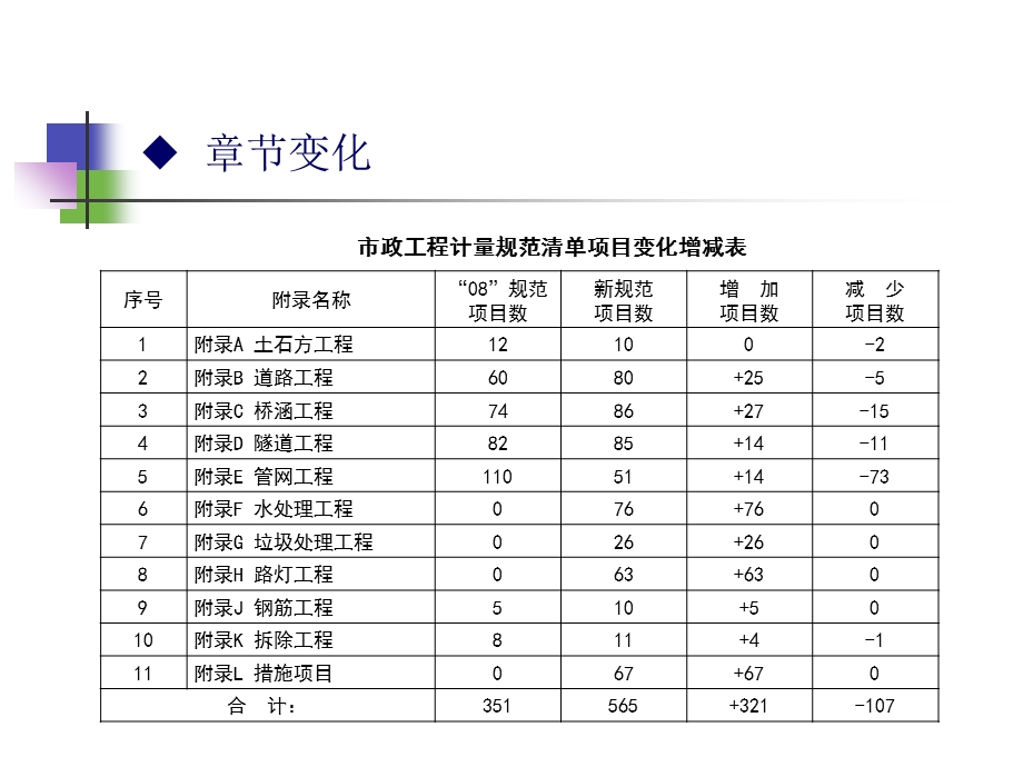 工程量清单交底材料(市政).ppt_第3页