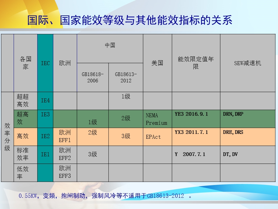 电机能效标准选型表.ppt_第1页