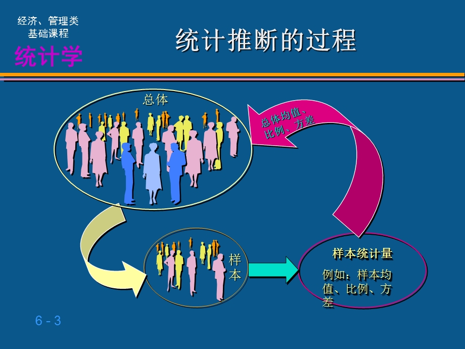 抽样与参数估计.PPT_第3页