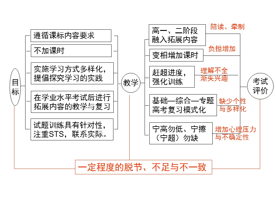 目标教学评价一致性思考和实践.ppt_第2页