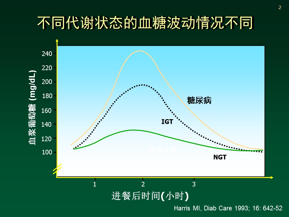 波动性高血糖与糖尿病併发症.ppt_第2页