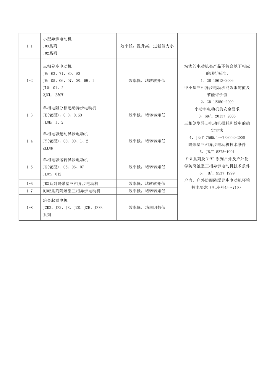 第一批淘汰的高耗能机电产品目录.doc_第2页