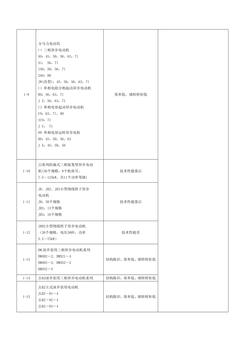 第一批淘汰的高耗能机电产品目录.doc_第3页