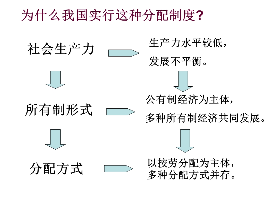 按劳分配为主体、多种分配方式并存PPT.ppt_第3页