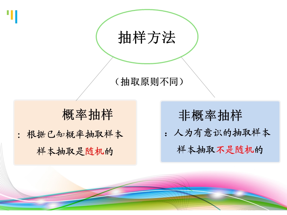 抽样方法的分类.ppt_第2页