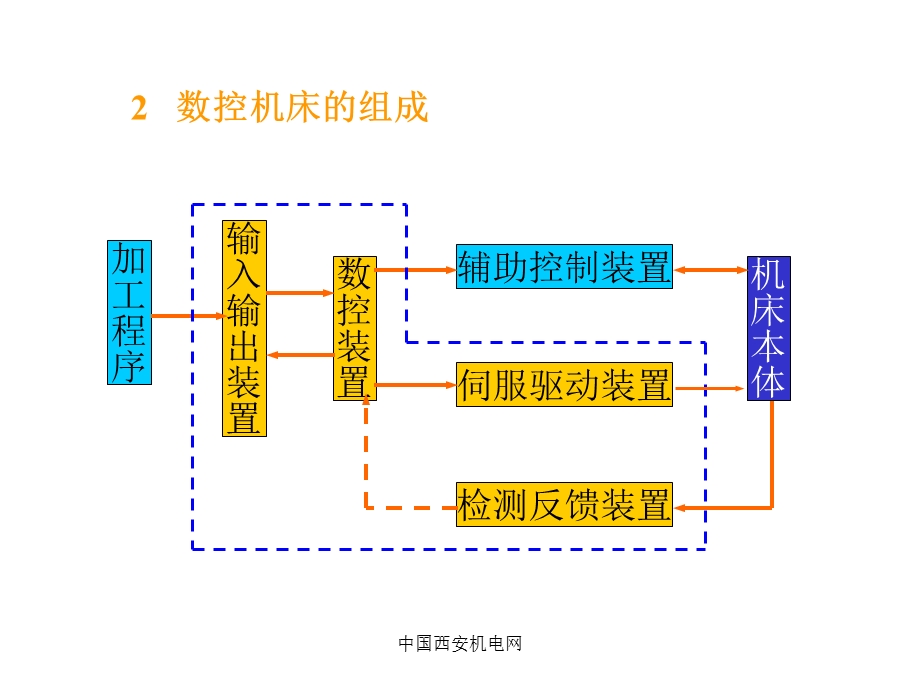 数控原理与数控机床.ppt_第3页