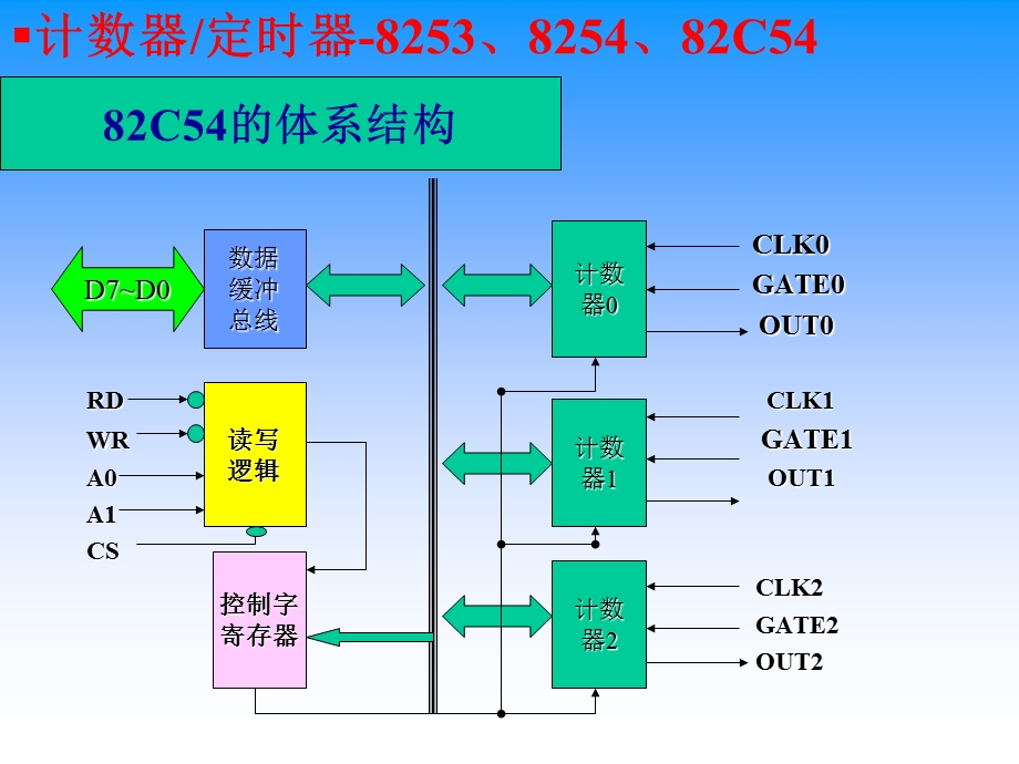 微控制器原理与接口技术.ppt_第3页