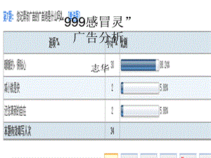 感冒灵广告分析.ppt