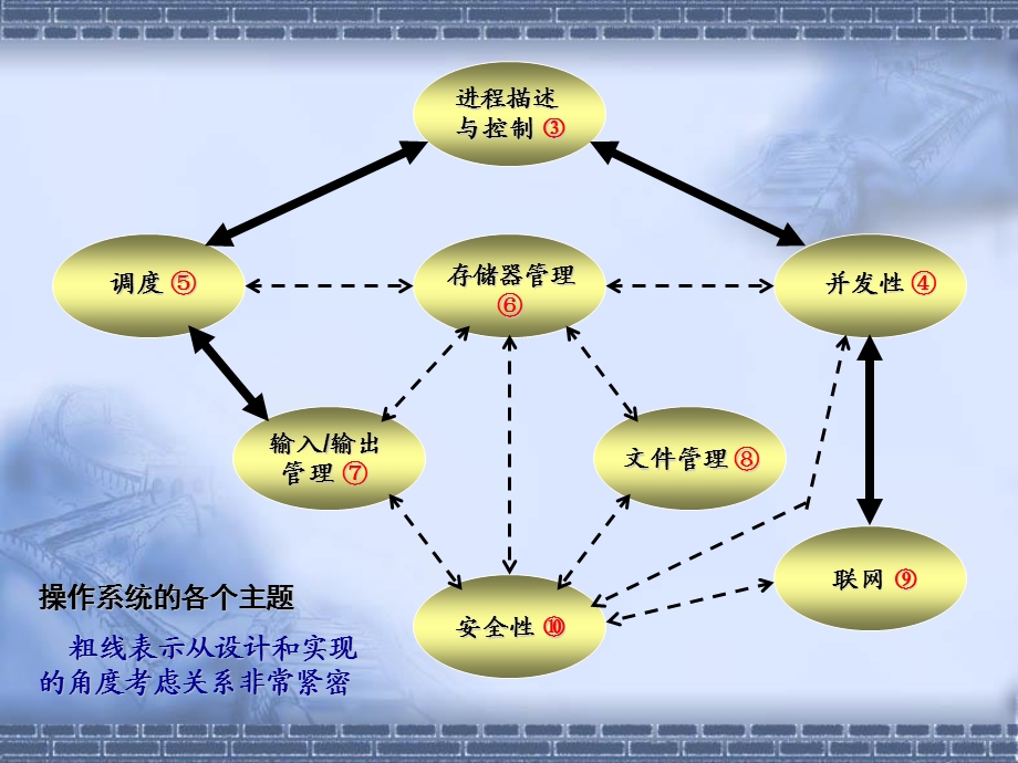 操作系统原理实验.ppt_第3页