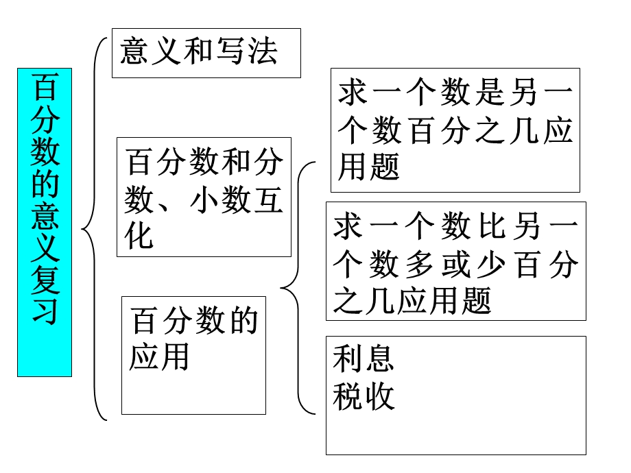 百分数的意义复习.ppt_第2页