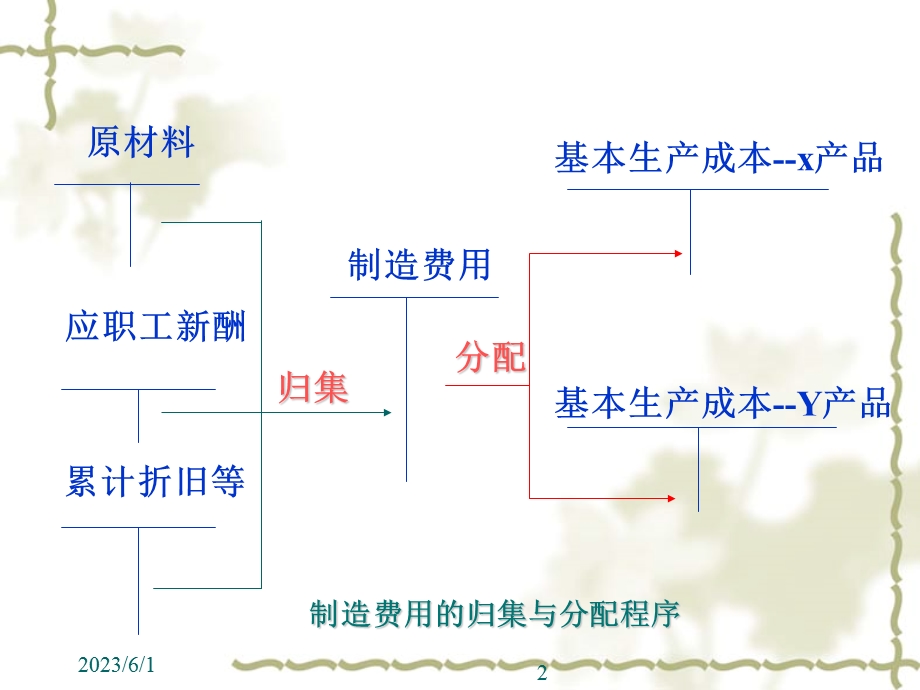 成本会计第四讲.ppt_第2页