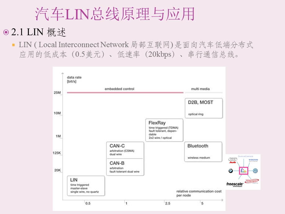 汽车LIN总线协议.ppt_第3页