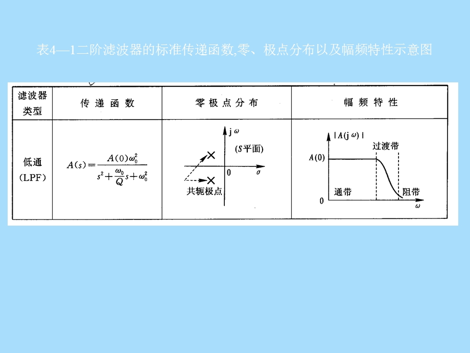 带通、带阻滤波器、开关电容滤波器.ppt_第1页