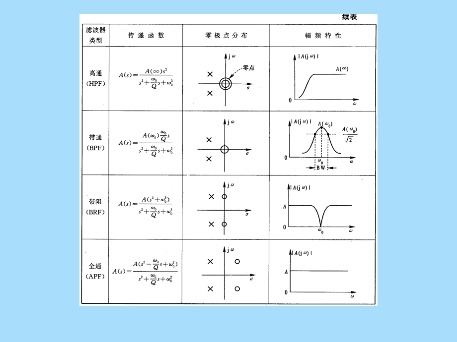 带通、带阻滤波器、开关电容滤波器.ppt_第2页