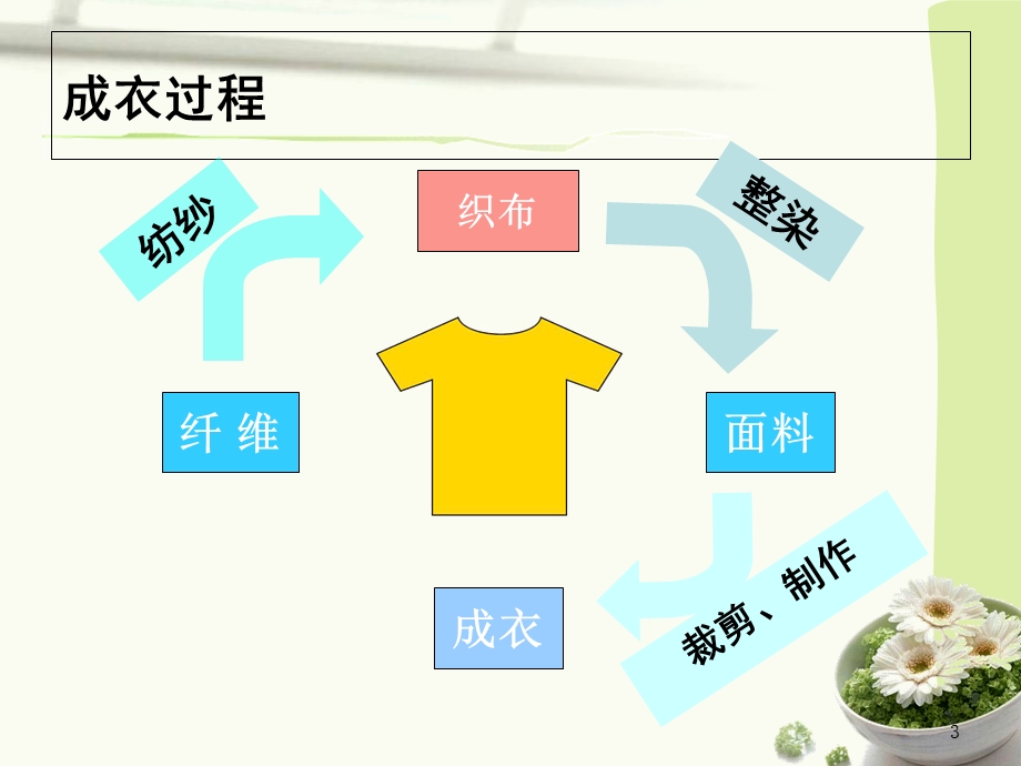 服装面料基本知识.ppt_第3页